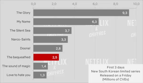 Завещаните сериали срещу гледаемост на други сериали на Netflix