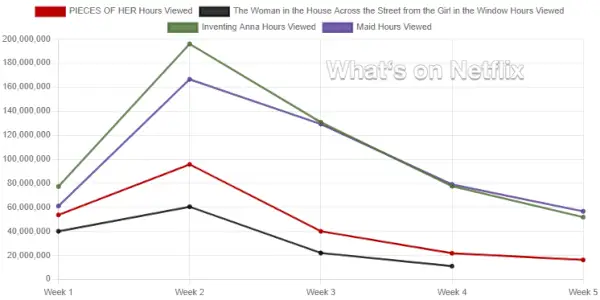 Morceaux de ses données horaires Netflix Top 10