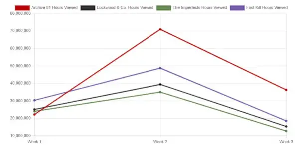 Lockwood And Co-Sendezeiten im Vergleich zu anderen Shows.webp