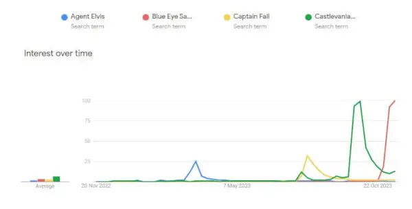 Google Trends for agentti Elvis vs muut Netflix-animaatiot