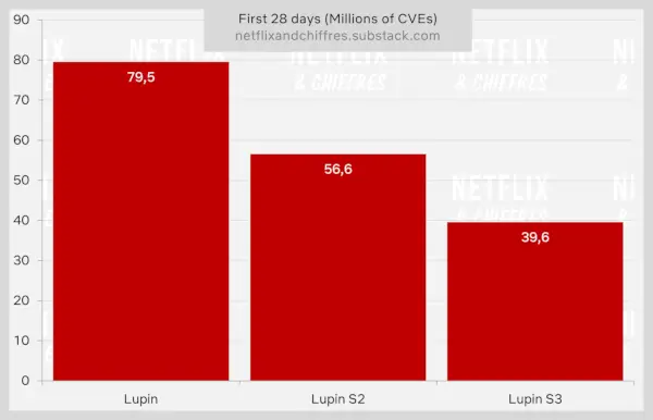 Lupin Seasons nézettsége