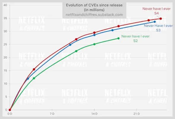 Never Have I Ever Seasons Viewership Evolution