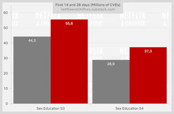 Sex Educaiton nézettség