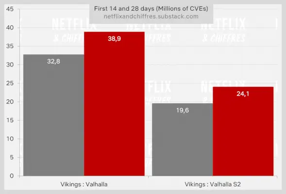 Vikings Valhalla seizoen 2 versus seizoen 1 kijkerspubliek