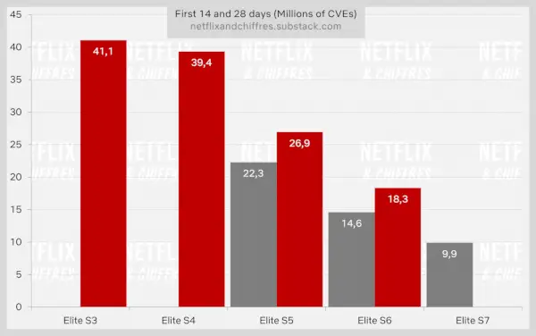 Гледаемост на Elite Seasons