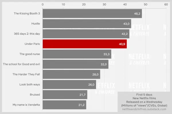 파리 시청률과 다른 Netflix 영화 비교