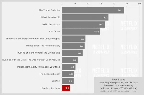 은행을 털는 방법 Netflix 다큐멘터리 시청률