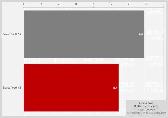 Sweet Tooth Sezonul 3 Vs Sezonul 2 Vizualizare în prima săptămână