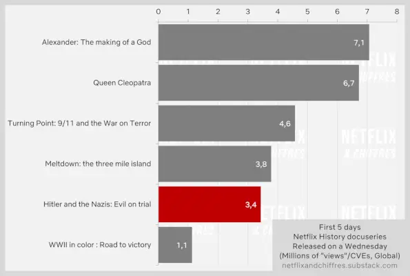 Гледаност Нетфлик документарног филма Хитлер и нацисти