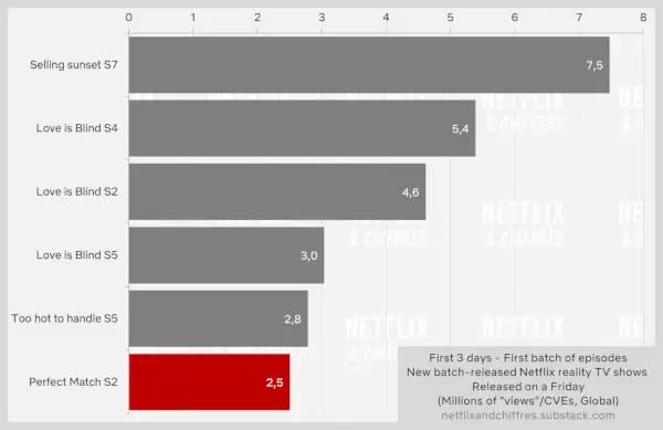 Ідеальний збіг 2 сезону проти інших реаліті-серіалів Netflix