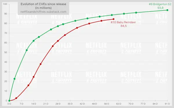 Under Paris gjør et stort sprut, hierarki blir neste K-Drama-hit og Sweet Tooth bukker ut – Netflix Topp 10-rapport