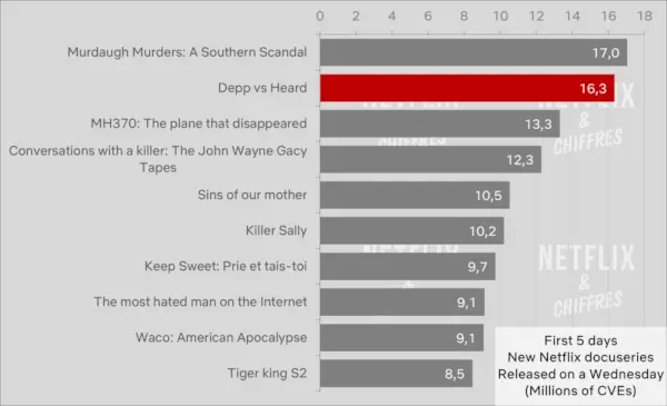 Depp V Heard 대 다른 Netflix 다큐멘터리 시청률 Cve E1692790638587