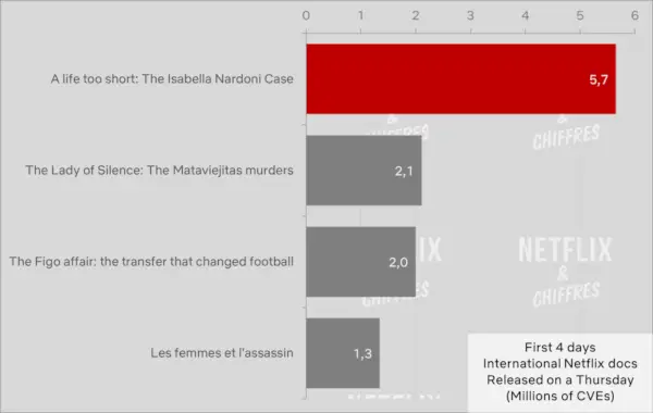 Življenje prekratko Netflix gledanost Cve E1692790670554