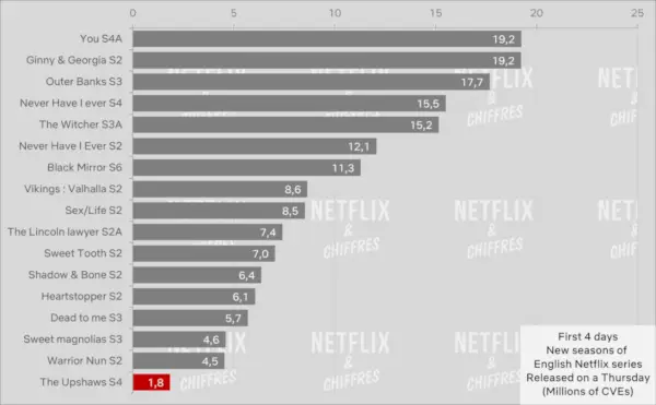 The Upshaws S4 Netflix Viewership Cve E1692790728494