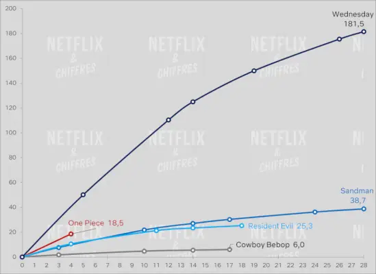 Google Trends per a One Piece Netflix