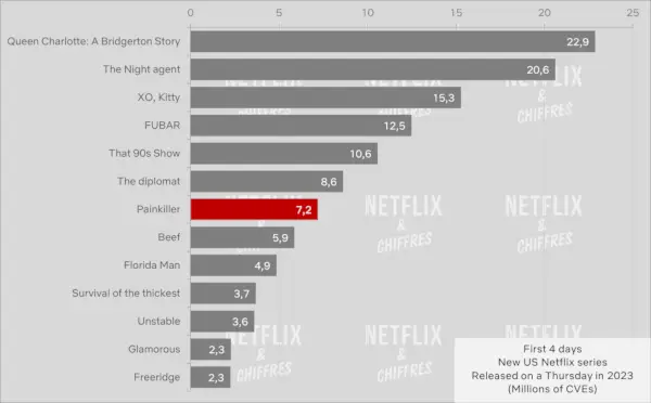 Painkiller Netflix Vizualizare Cve primele patru zile