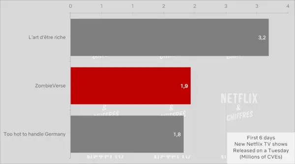 Visualizzatori di Zombiverse rispetto ad altri programmi Netflix