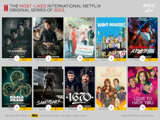 La serie Netflix internazionale più apprezzata del 2023.webp