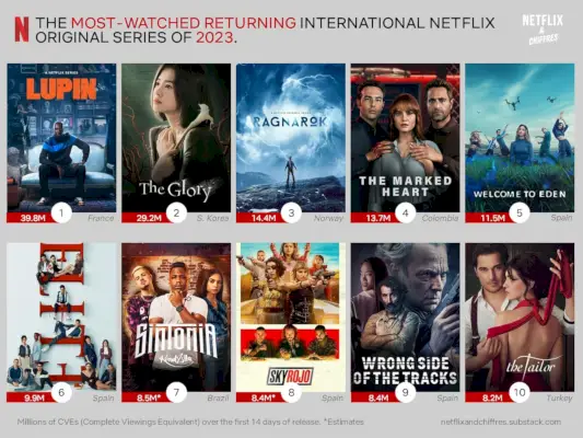 Meest bekeken terugkerende Netflix International Series 2023.webp