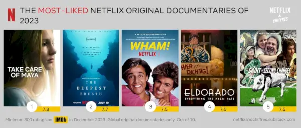 Mest kunne lide Netflix originale dokumentarer 2023.webp