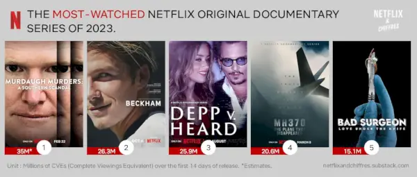 Série documentaire la plus regardée en 2023.webp