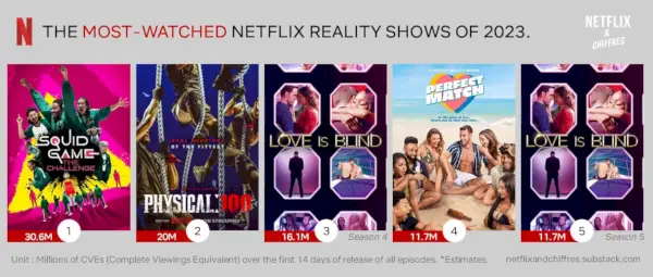 Reality Series mais assistidos adicionados em 2023.webp