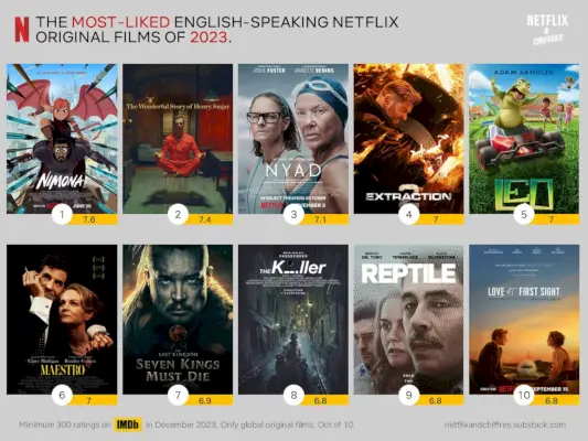 Najbardziej lubiane oryginalne filmy Netflix z 2023 r.webp