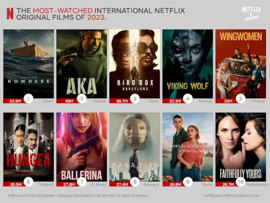 Nejsledovanější mezinárodní filmy Netflix roku 2023.webp