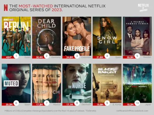 Cele mai vizionate seriale internaționale originale Netflix din 2023.webp