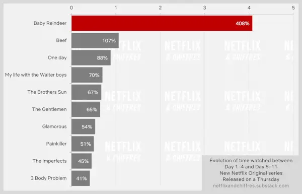 Aumento de audiencia de renos bebés en la semana 2