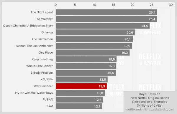 Baby Reindeer Week 2 vs Other Netflix Series