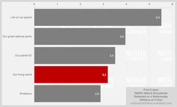 Нашият жив свят срещу други документи на Netflix