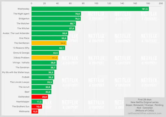 Audiencia de la serie de los primeros 28 días