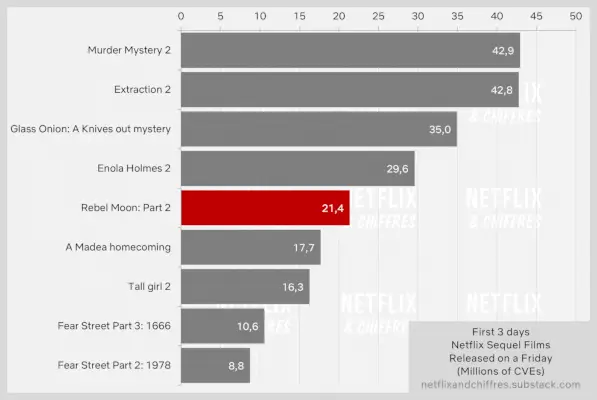 Top 10 na Netflixe: „Baby Reindeer“ prekonal rekord Netflixu a „Rebel Moon Part Two“ má dobrý štart