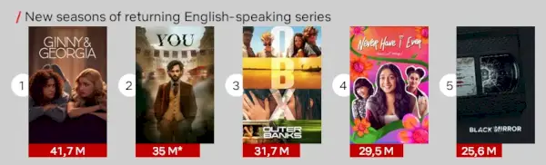 Hituri din serialele Netflix English Returning Of 2023.webp