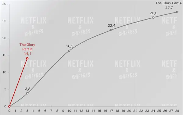 Laisser le monde derrière les 14 premiers jours d'audience Netflix