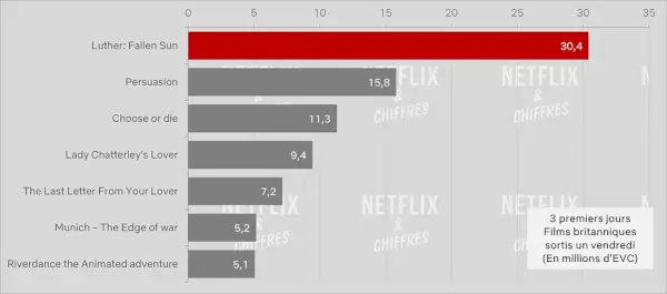 Leo erste 28-Tage-Zuschauerzahl Netflix-Zuschauerzahl