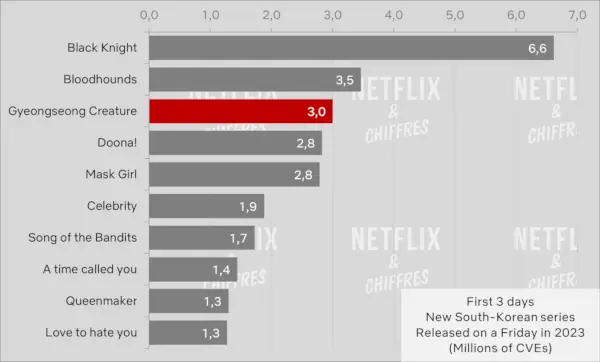 Oglądalność Gyeongsuong Creature w pierwszym tygodniu