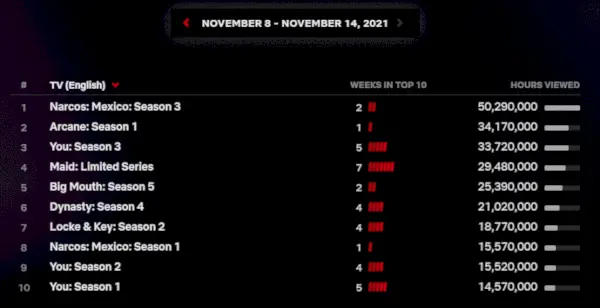 Arcane 시즌 2가 2024년 11월 Netflix에 출시됩니다.