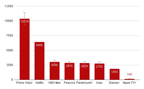 Celkové súčty knižnice Netflix a konkurentov