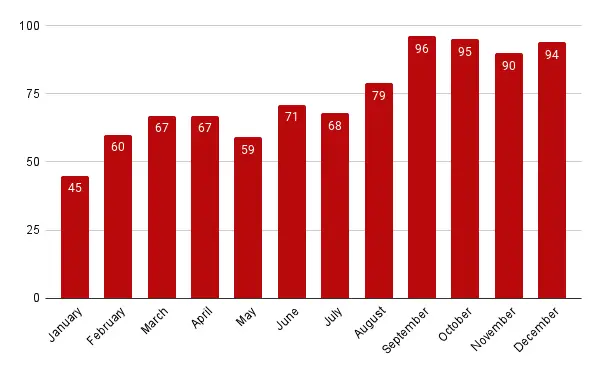 Originais da Netflix adicionados por mês em 2022