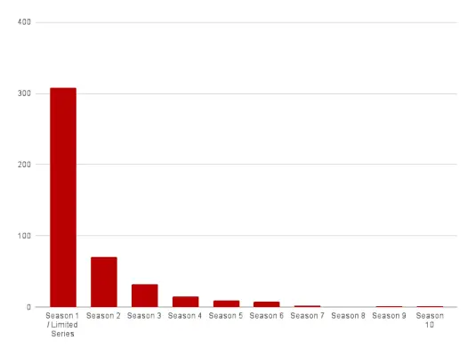 새로운 Netflix 오리지널 시리즈, 시즌 1과 시즌 2 등 출시