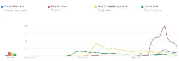 Google トレンド、The Brothers Sun.webp への関心