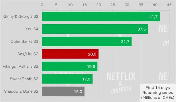 Shadow And Bone עונה 2 Cve Viewership.webp