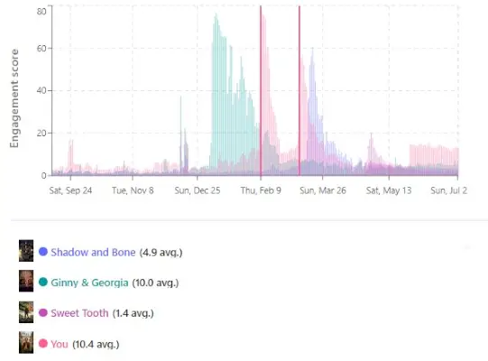 Televisionstats podaci za Shadow And Bone.webp