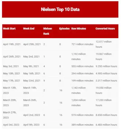 Nielsen Top 10 Daten für Shadow And Bone.webp