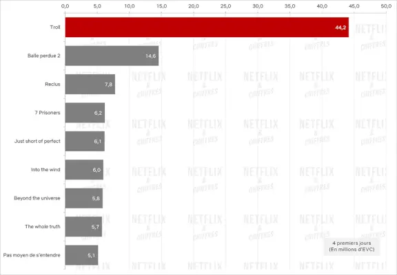 트롤 대 기타 국제 Netflix 오리지널 영화