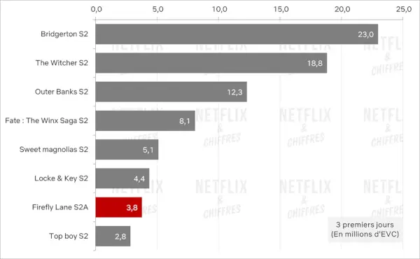 Visualização da 2ª temporada de Firefly Lane versus outras séries originais da Netflix