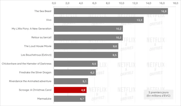 Scrooge audience settimana 1 vs film d'animazione 2022