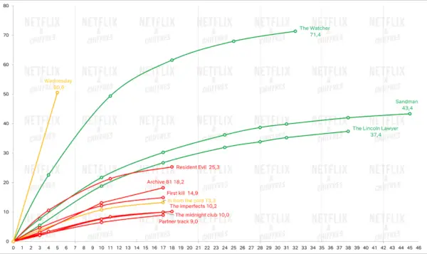 Zrušené Netflix Originals 2022